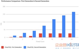 谷歌發(fā)布更快更靈活的云端SQL數(shù)據(jù)庫服務(wù)