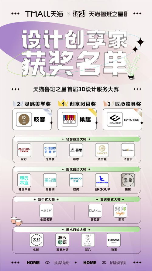 家裝行業數字化爆發期到來 天貓魯班之星首屆3D設計服務大賽圓滿落幕